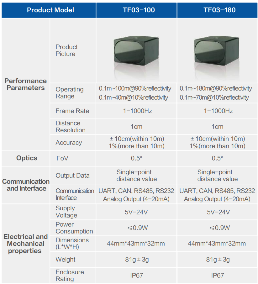 TF03 spec sheet
