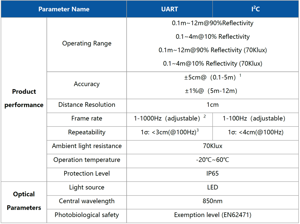 TFMini Plus spec sheet